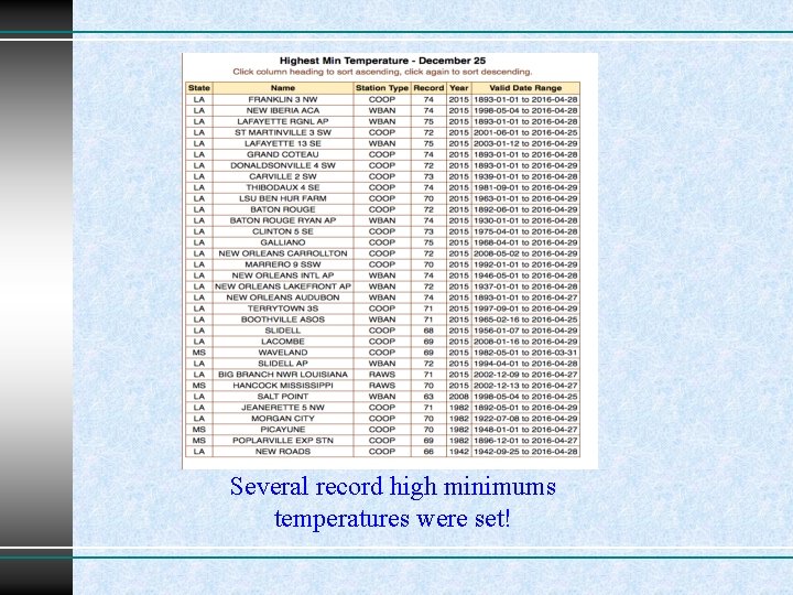Several record high minimums temperatures were set! 