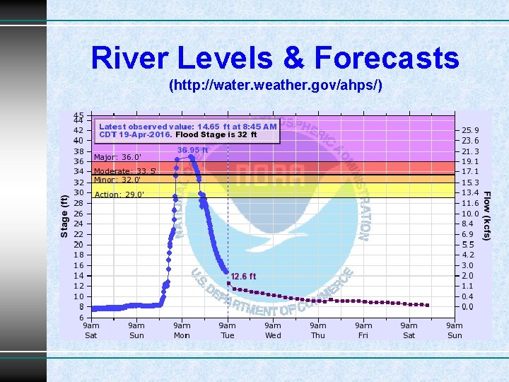 River Levels & Forecasts (http: //water. weather. gov/ahps/) 