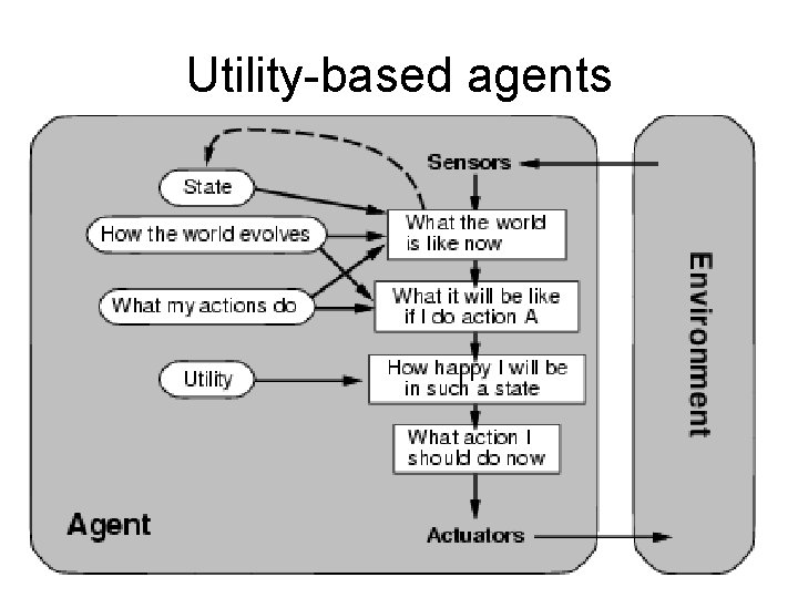 Utility-based agents 