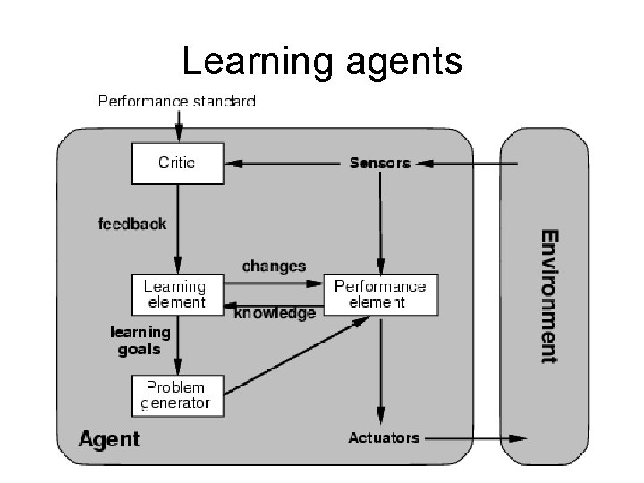 Learning agents 