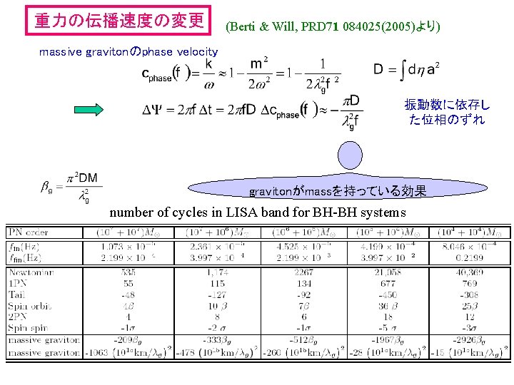 重力の伝播速度の変更 (Berti & Will, PRD 71 084025(2005)より) massive gravitonのphase velocity 振動数に依存し た位相のずれ gravitonがmassを持っている効果 number