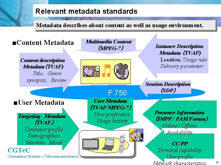 Relevant metadata standards Metadata describes about content as well as usage environment. ■Content Metadata