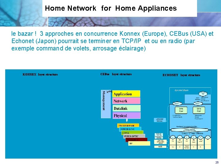 Home Network　for Home Appliances le bazar ! 3 approches en concurrence Konnex (Europe), CEBus