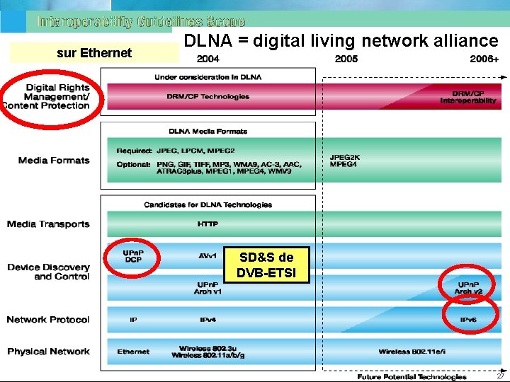 sur Ethernet DLNA = digital living network alliance SD&S de DVB ETSI CGTe. C