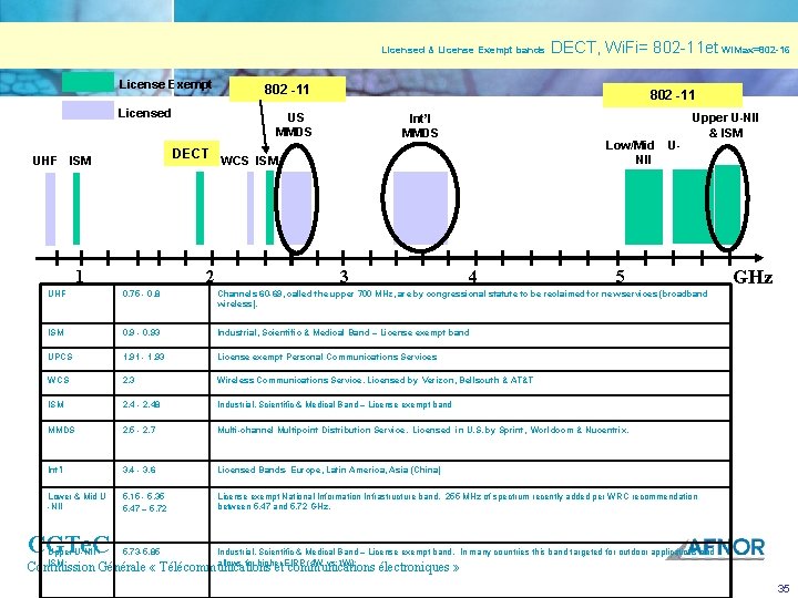 Licensed & License Exempt bands License Exempt Licensed 802 11 US MMDS Int’l MMDS