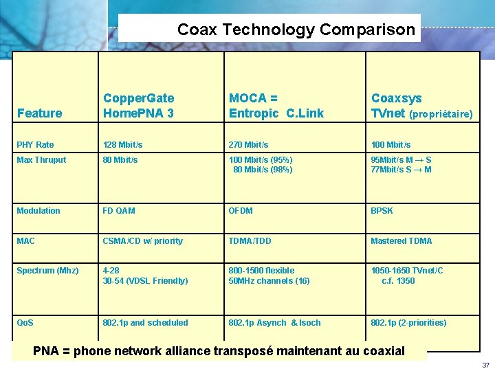 Coax Technology Comparison Feature Copper. Gate Home. PNA 3 MOCA = Entropic C. Link