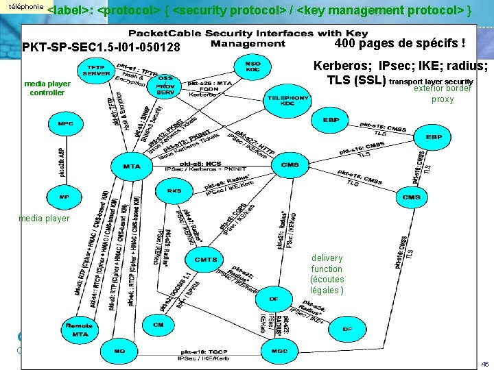 téléphonie <label>: <protocol> { <security protocol> / <key management protocol> } PKT SP SEC