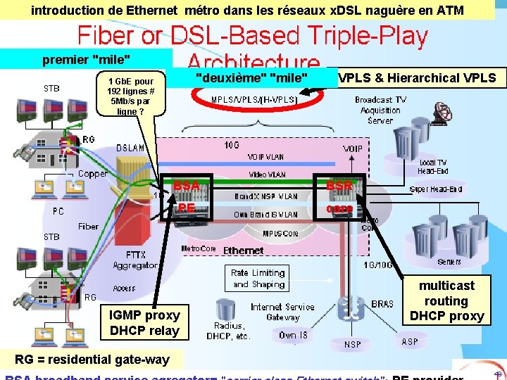 introduction de Ethernet métro dans les réseaux x. DSL naguère en ATM premier "mile"