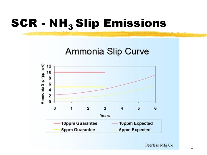SCR - NH 3 Slip Emissions 14 SCR - NH 3 Slip Emissions 14