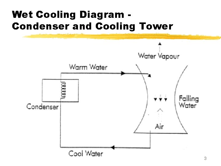 Wet Cooling Diagram Condenser and Cooling Tower 3 Wet Cooling Diagram Condenser and Cooling Tower 3
