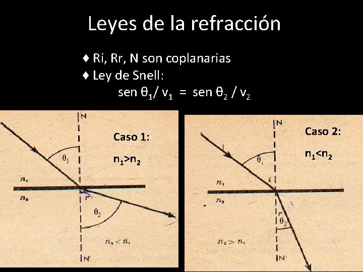 Leyes de la refracción ♦ Ri, Rr, N son coplanarias ♦ Ley de Snell: