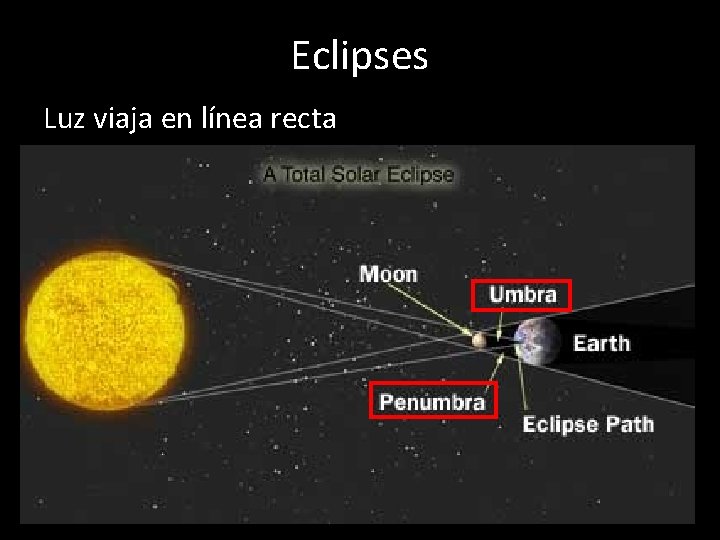 Eclipses Luz viaja en línea recta 05/11/2020 21 