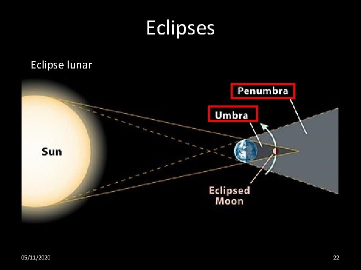 Eclipses Eclipse lunar 05/11/2020 22 