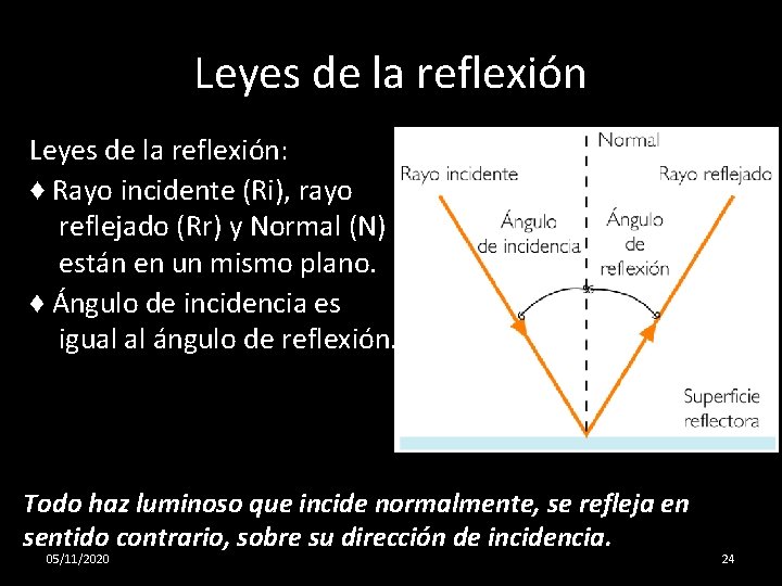 Leyes de la reflexión: ♦ Rayo incidente (Ri), rayo reflejado (Rr) y Normal (N)