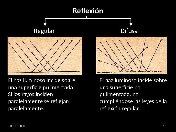 Reflexión Regular El haz luminoso incide sobre una superficie pulimentada. Si los rayos inciden