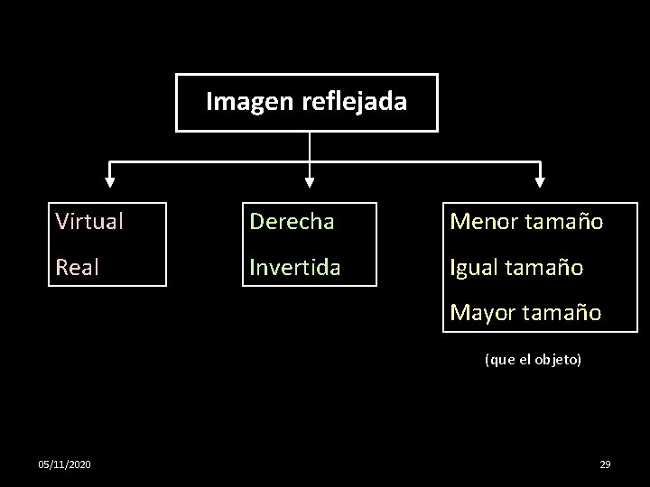 Imagen reflejada Virtual Derecha Menor tamaño Real Invertida Igual tamaño Mayor tamaño (que el