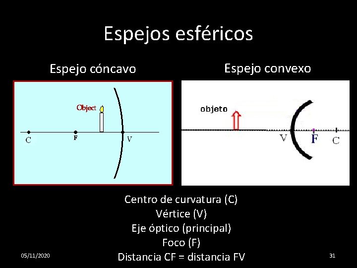 Espejos esféricos Espejo cóncavo 05/11/2020 Espejo convexo Centro de curvatura (C) Vértice (V) Eje