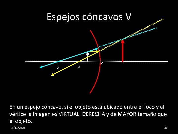 Espejos cóncavos V c f v En un espejo cóncavo, si el objeto está