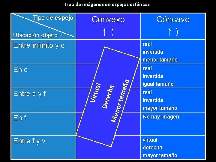 Tipo de imágenes en espejos esféricos Tipo de espejo Ubicación objeto ↑ Convexo ↑