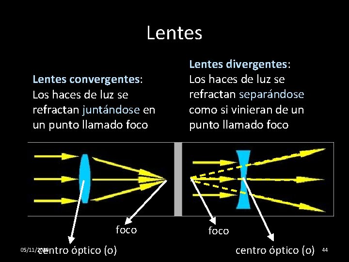 Lentes convergentes: Los haces de luz se refractan juntándose en un punto llamado foco