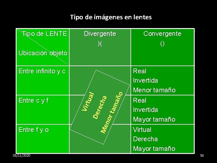 Tipo de imágenes en lentes Tipo de LENTE Divergente )( Convergente () Ubicación objeto