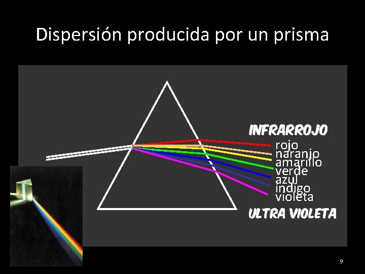 Dispersión producida por un prisma rojo naranjo amarillo verde azul índigo violeta 05/11/2020 9
