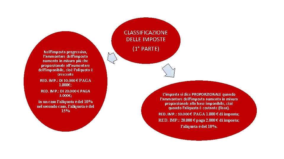 Nell'imposta progressiva, l'ammontare dell'imposta aumenta in misura più che proporzionale all'aumentare dell'imponibile, cioè l'aliquota