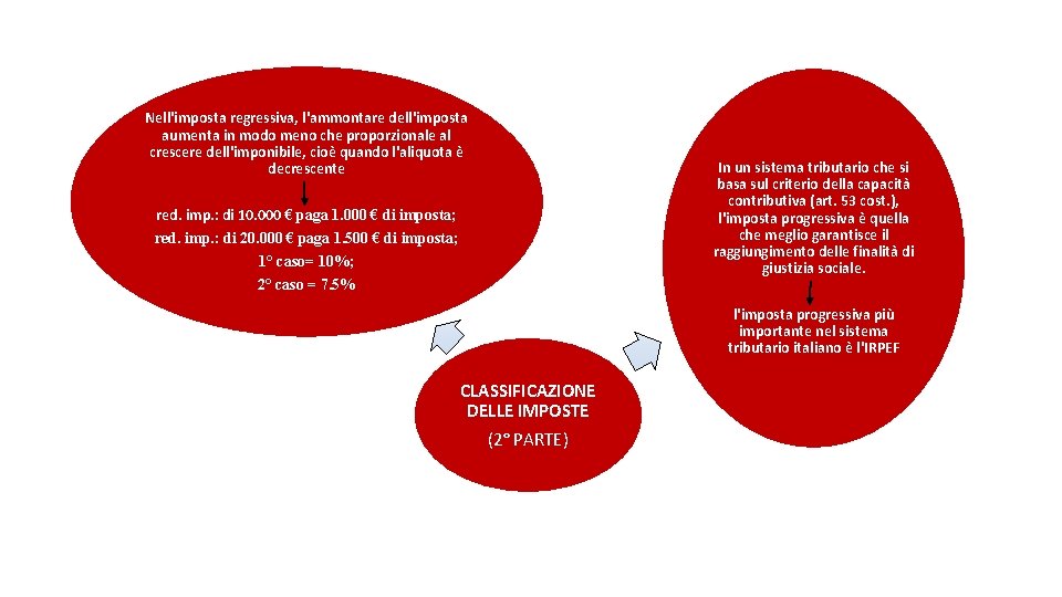 Nell'imposta regressiva, l'ammontare dell'imposta aumenta in modo meno che proporzionale al crescere dell'imponibile, cioè