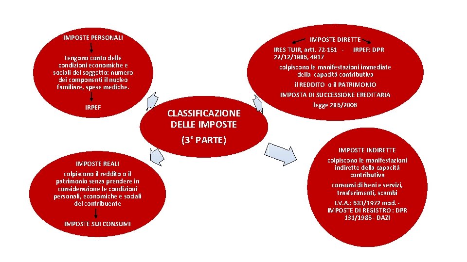 IMPOSTE PERSONALI IMPOSTE DIRETTE tengono conto delle condizioni economiche e sociali del soggetto: numero IMPOSTE PERSONALI IMPOSTE DIRETTE tengono conto delle condizioni economiche e sociali del soggetto: numero