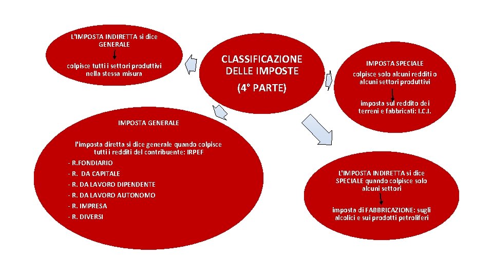 L'IMPOSTA INDIRETTA si dice GENERALE colpisce tutti i settori produttivi nella stessa misura CLASSIFICAZIONE