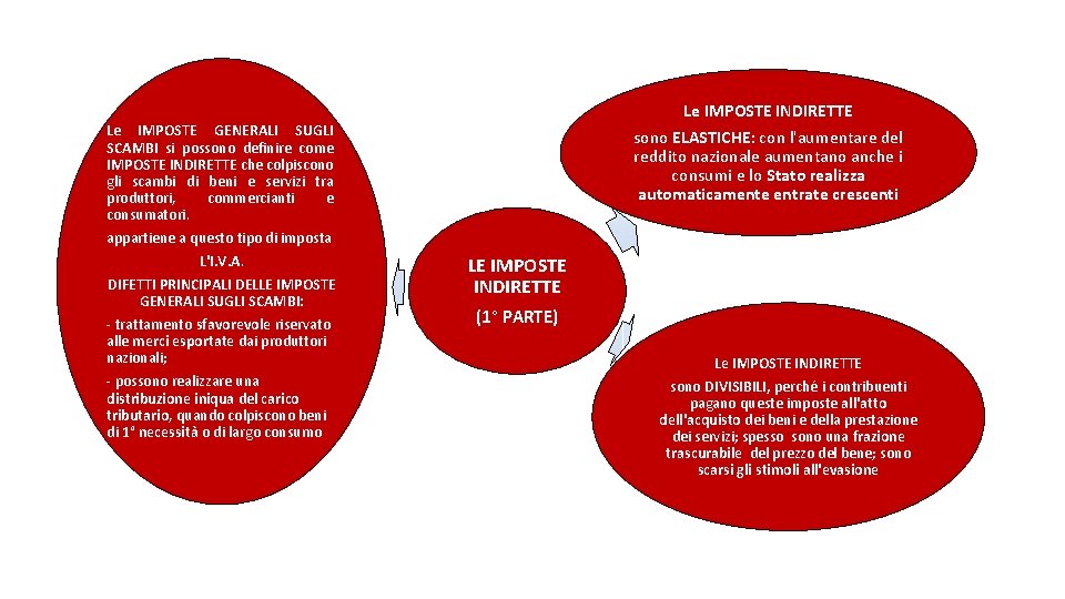 Le IMPOSTE INDIRETTE sono ELASTICHE: con l'aumentare del reddito nazionale aumentano anche i consumi