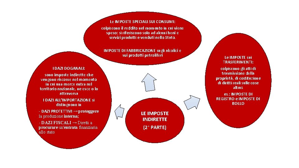 Le IMPOSTE SPECIALI SUI CONSUMI: colpiscono il reddito nel momento in cui viene speso: