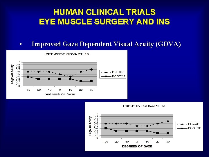 HUMAN CLINICAL TRIALS EYE MUSCLE SURGERY AND INS • Improved Gaze Dependent Visual Acuity