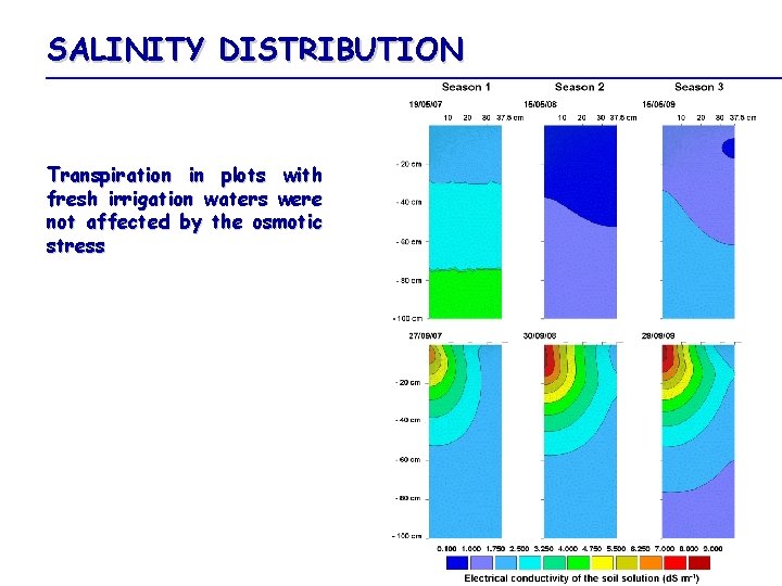 SALINITY DISTRIBUTION Transpiration in plots with fresh irrigation waters were not affected by the