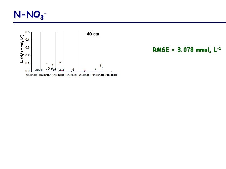 N-NO 340 cm RMSE = 3. 078 mmolc L-1 