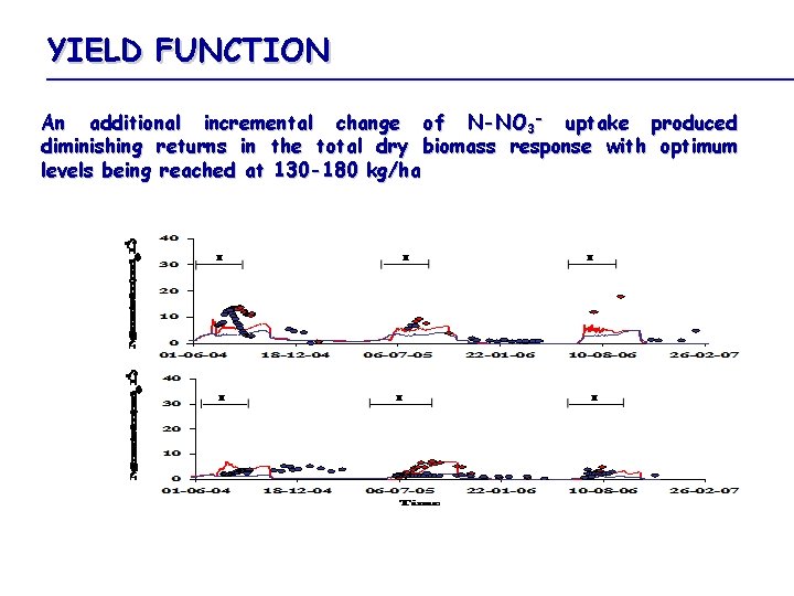 YIELD FUNCTION An additional incremental change of N-NO 3 - uptake produced diminishing returns