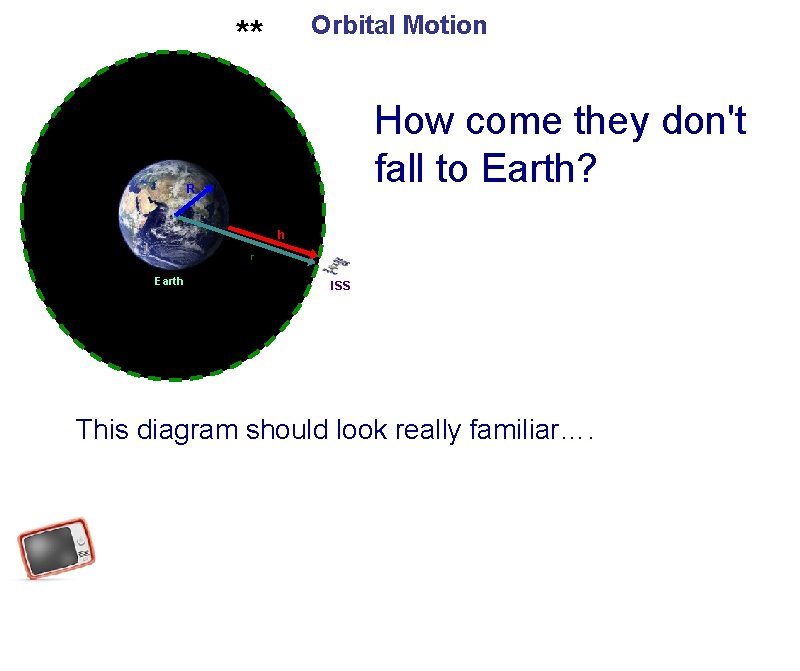 Orbital Motion ** How come they don't fall to Earth? R h r Earth