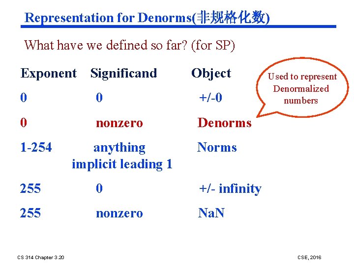 Representation for Denorms(非规格化数) What have we defined so far? (for SP) Exponent Significand Object