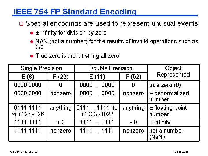 IEEE 754 FP Standard Encoding q Special encodings are used to represent unusual events
