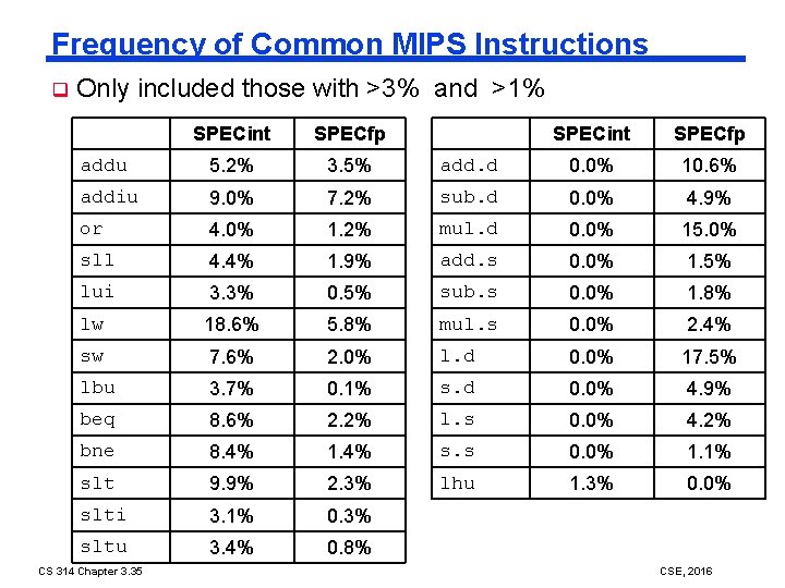 Frequency of Common MIPS Instructions q Only included those with >3% and >1% SPECint