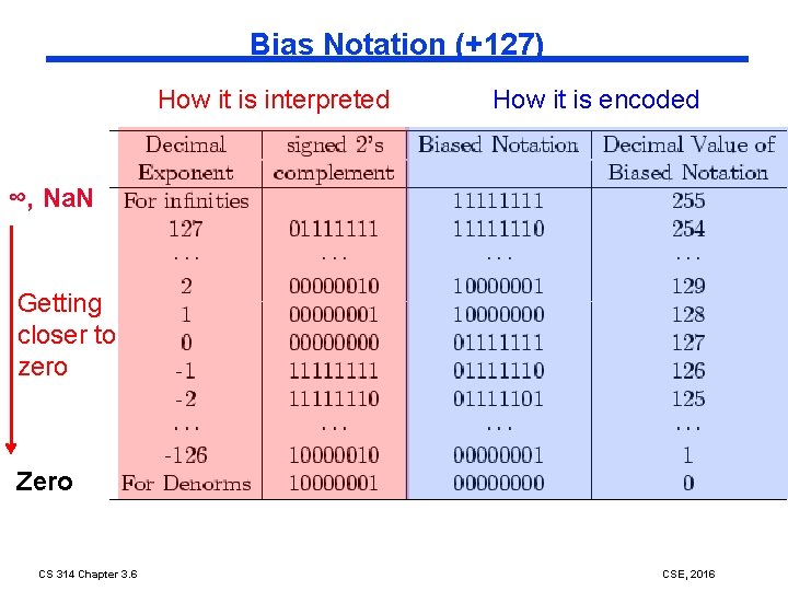 Bias Notation (+127) How it is interpreted How it is encoded ∞, Na. N