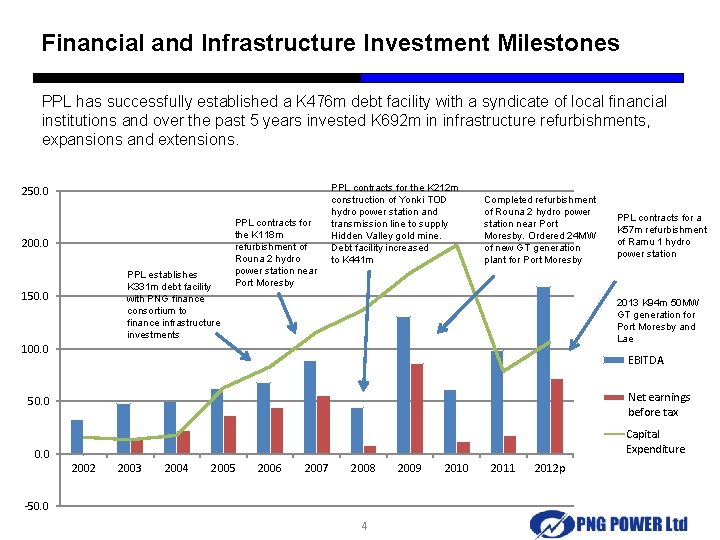 Financial and Infrastructure Investment Milestones PPL has successfully established a K 476 m debt