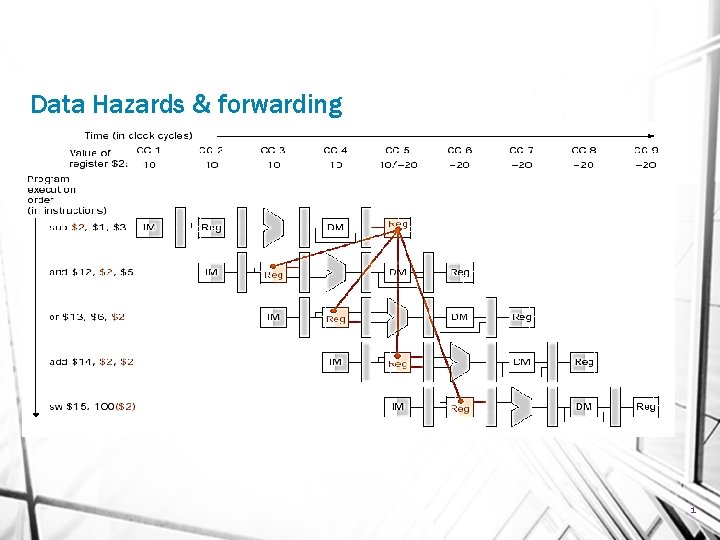 Data Hazards & forwarding 1 