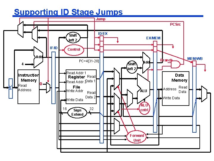 Supporting ID Stage Jumps Jump PCSrc ID/EX Shift left 2 IF/ID EX/MEM Control Add