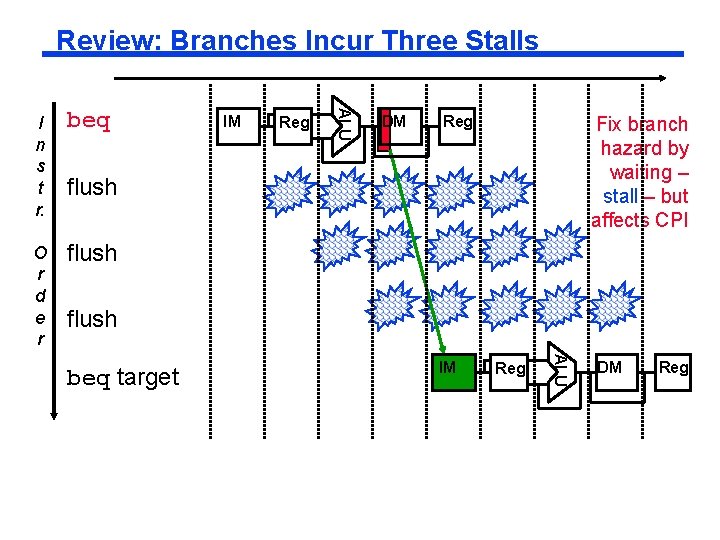 Review: Branches Incur Three Stalls beq O r d e r flush IM Reg