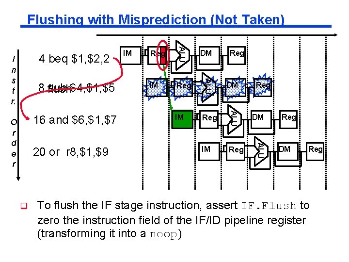 Flushing with Misprediction (Not Taken) q Reg DM IM Reg Reg DM ALU 20