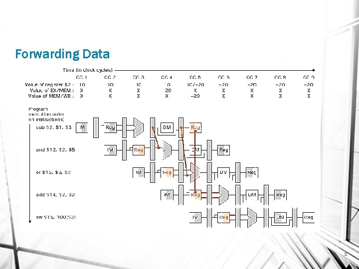 Forwarding Data 2 