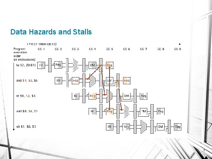 Data Hazards and Stalls 3 