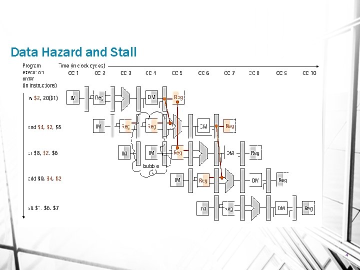 Data Hazard and Stall 4 