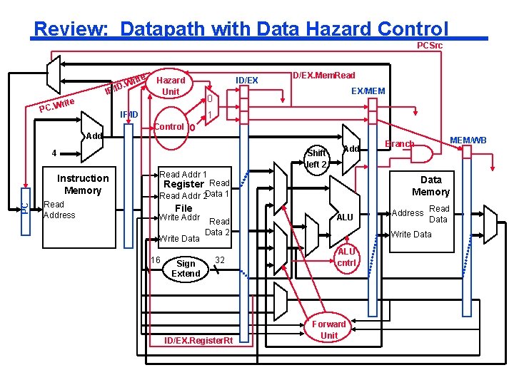 Review: Datapath with Data Hazard Control PCSrc ite . Wr F/ID I Hazard Unit